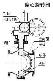 旋塞閥與偏心旋轉(zhuǎn)閥有什么區(qū)別