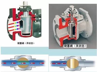 閥門運作原理不懂?看這里,滿滿的知識點